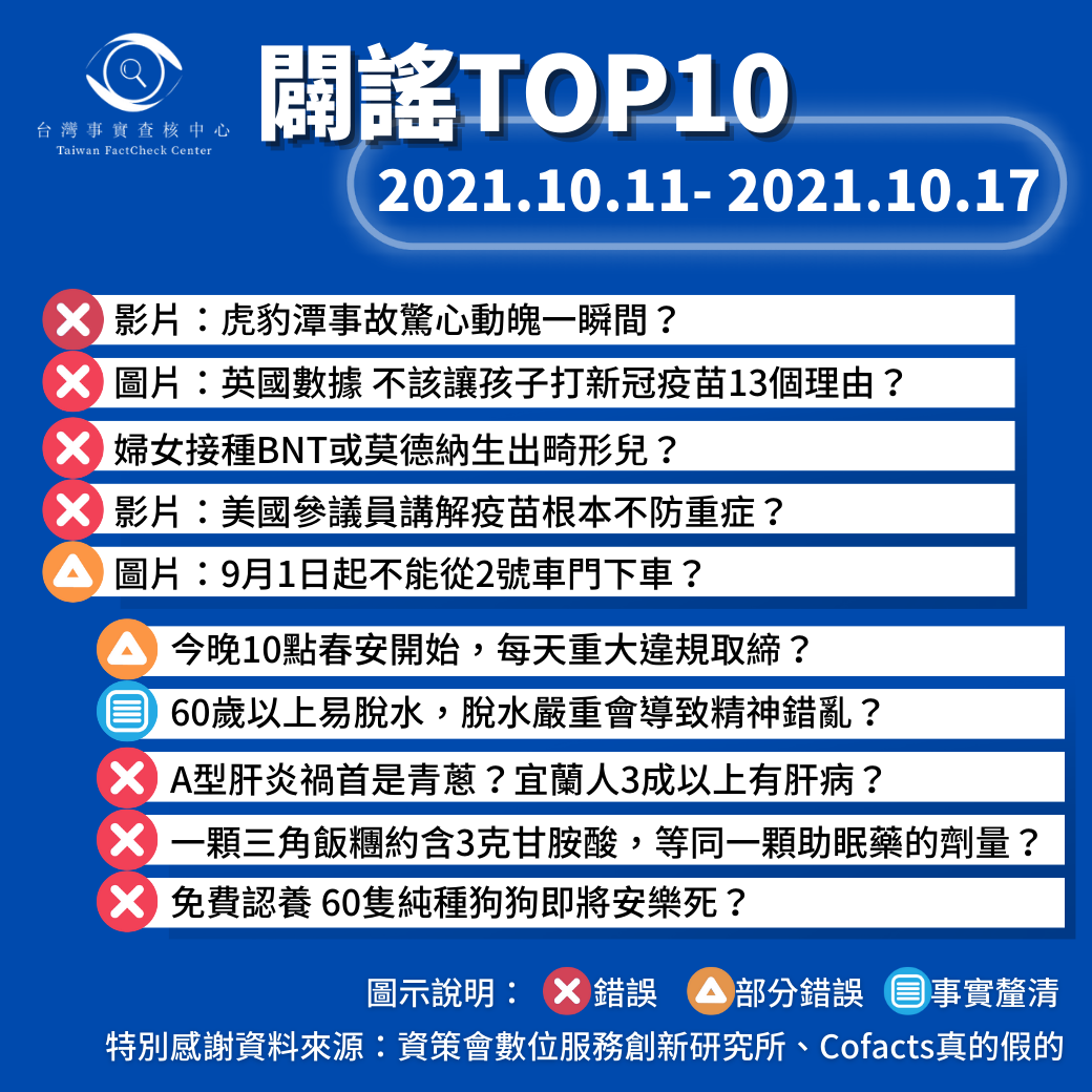 【2021/10/11-2021/10/17】闢謠TOP10