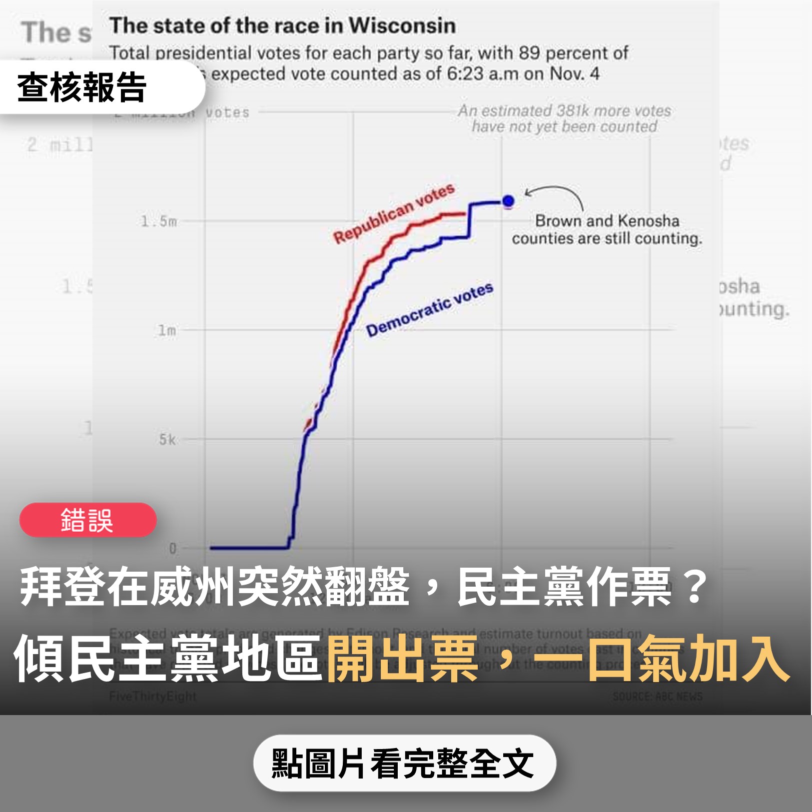 【錯誤】網傳圖片宣稱「威斯康辛州開票率 94% -> 95% 的時候，拜登突然反超3.5%…民主黨沒作弊我不信」？