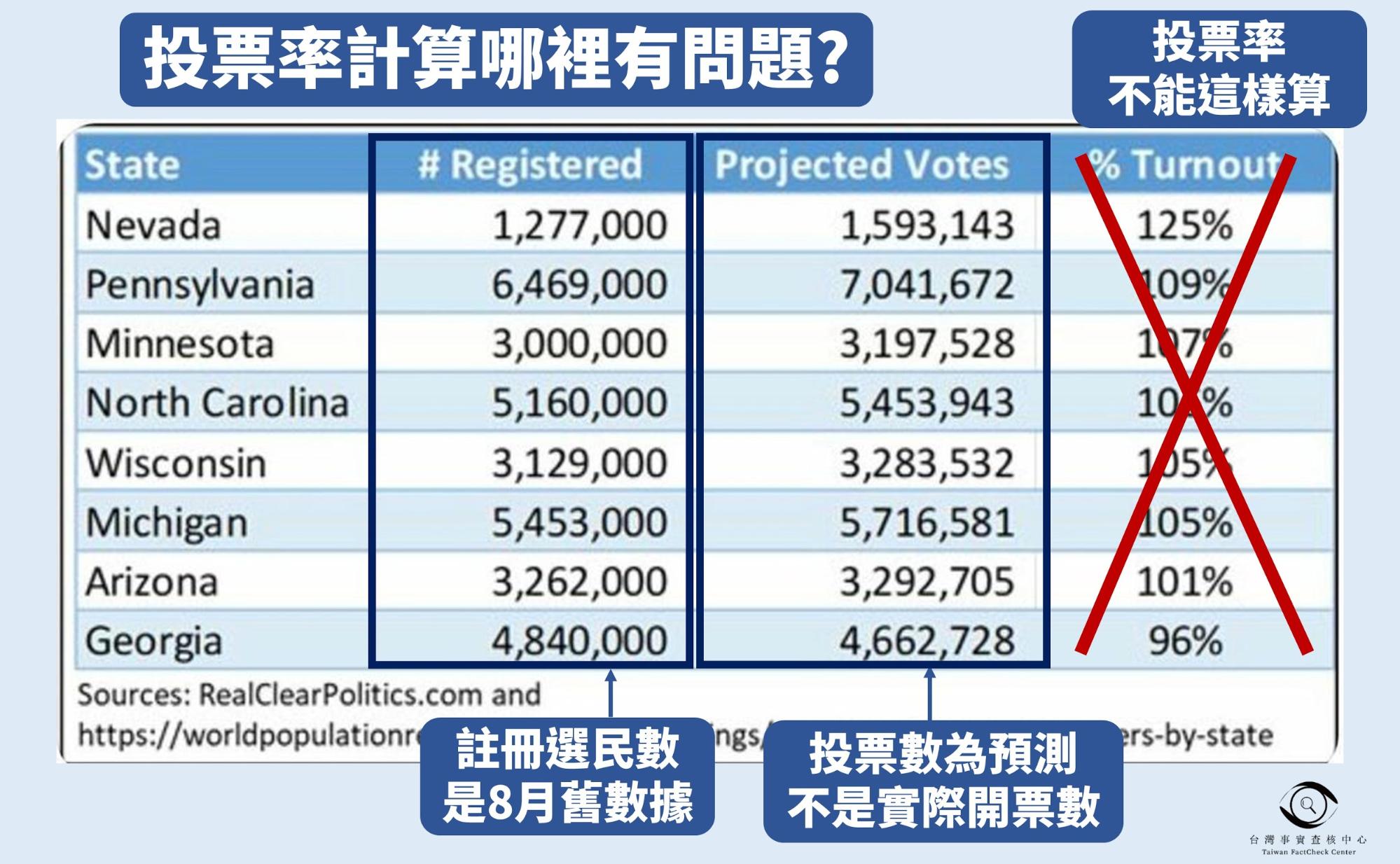 【錯誤】網傳圖表宣稱「看到好幾個州投票率都超過100%」？