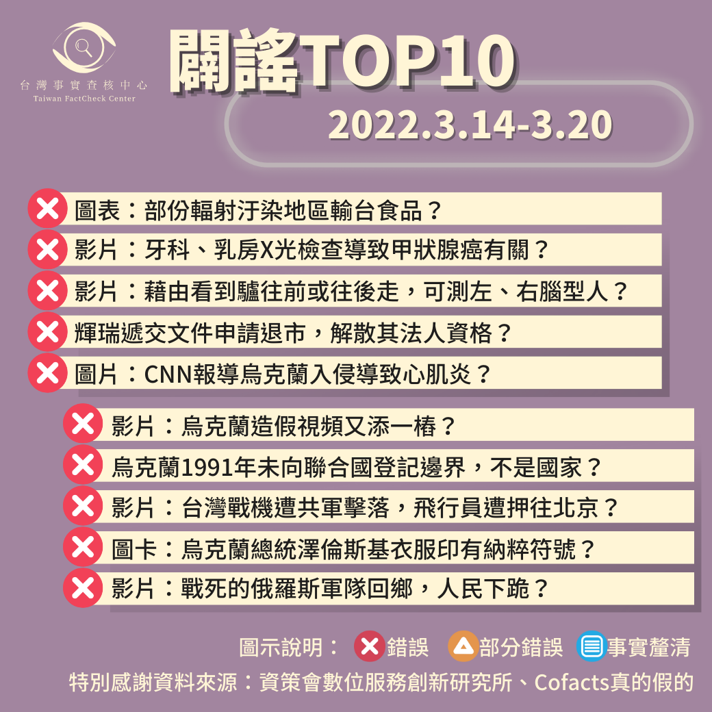 【2022/3/14-2022/3/20】闢謠TOP10