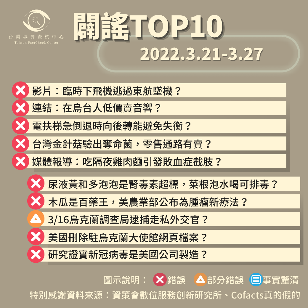 【2022/3/21-3/27】闢謠TOP10