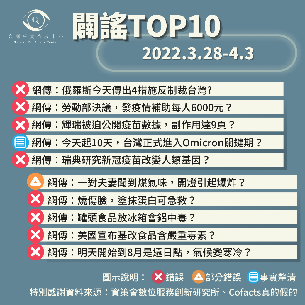 【2022/3/28-2022/4/3】闢謠TOP10