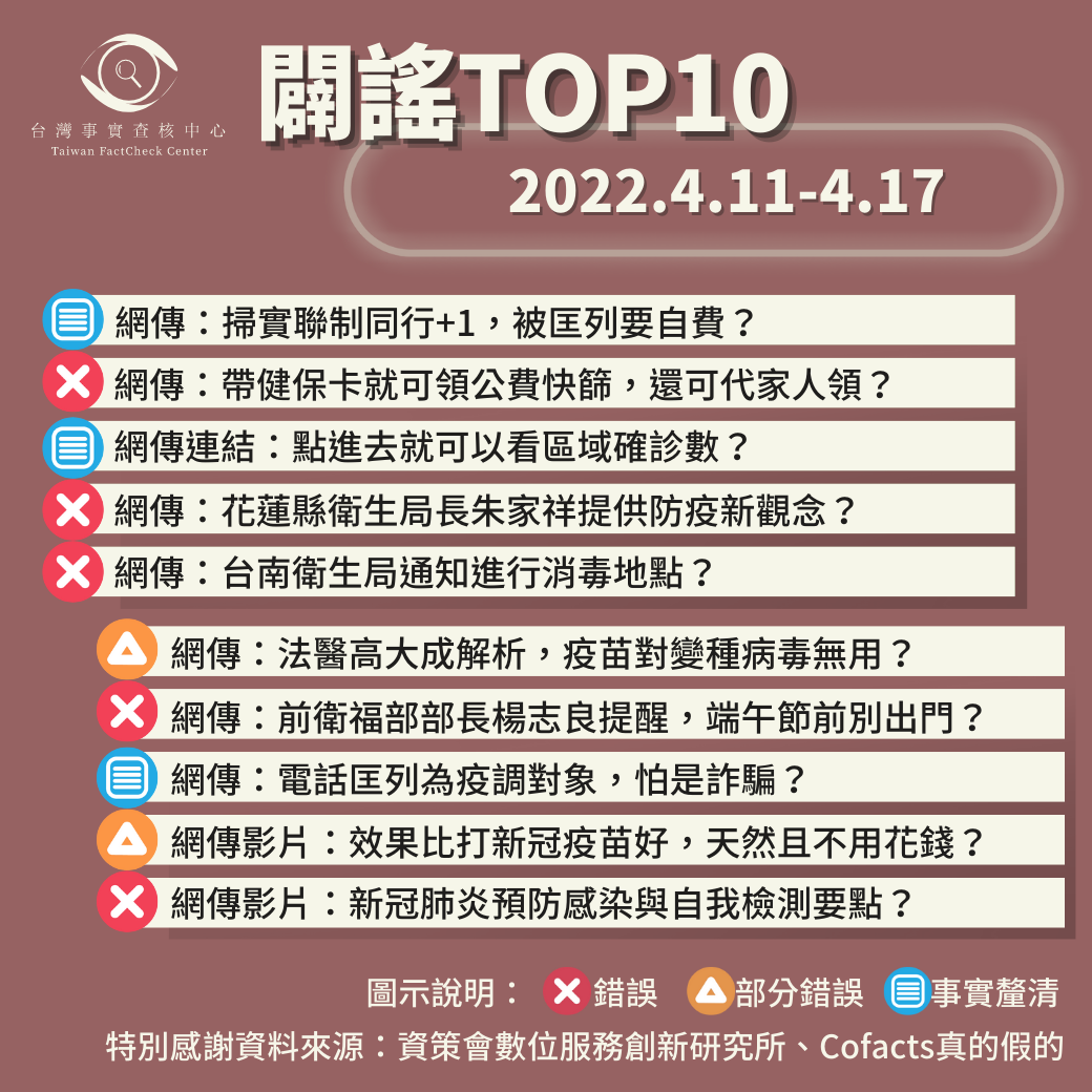 【2022/4/11-2022/4/17】闢謠TOP10