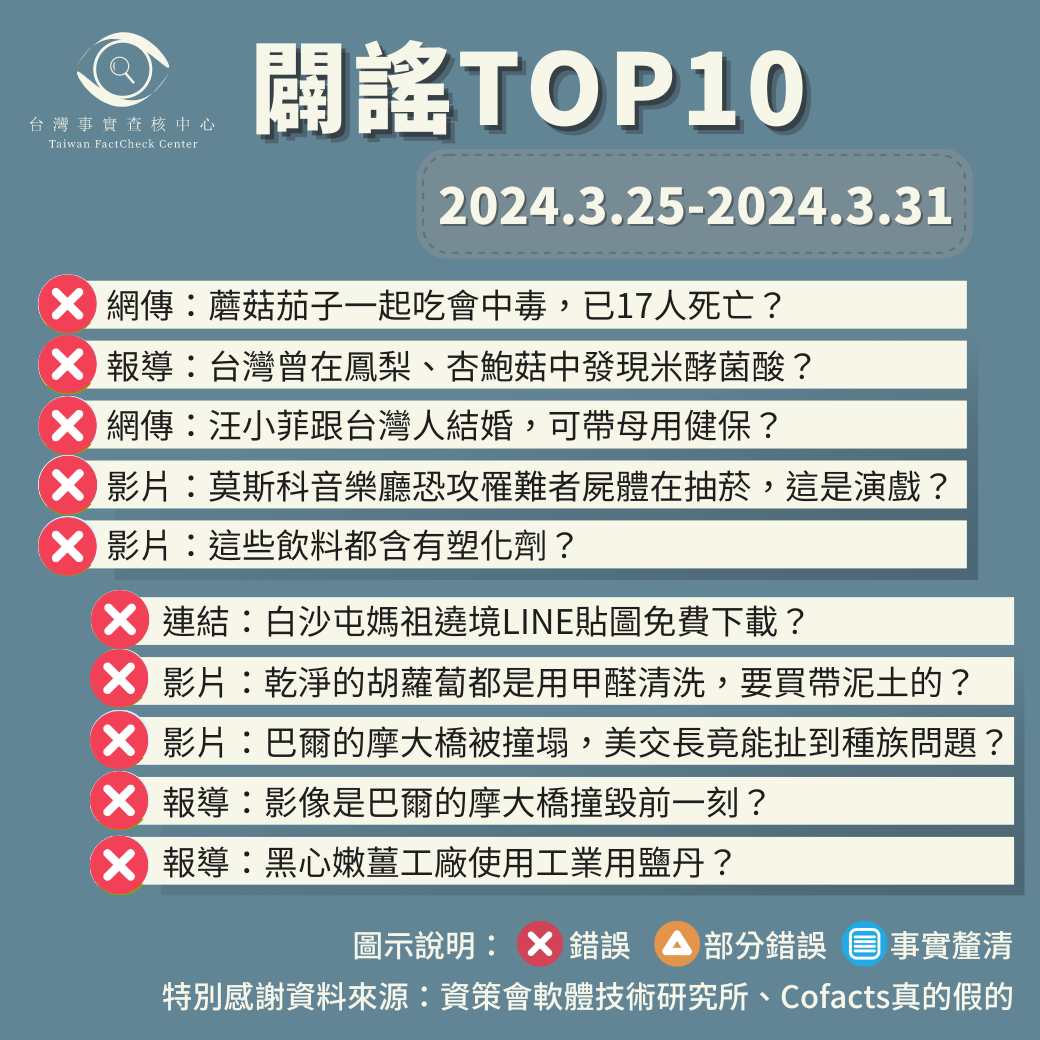 【2024/3/25-2024/3/31】闢謠TOP10