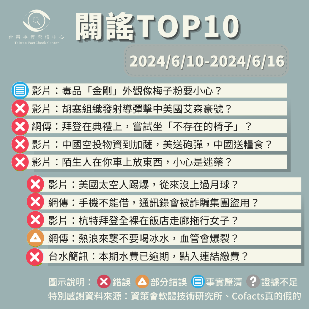 【2024/6/10-2024/6/16】闢謠TOP10