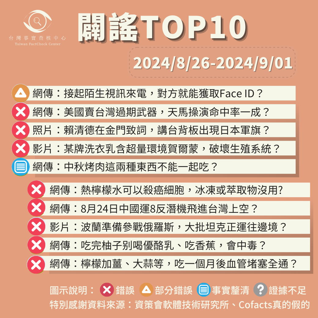 【2024/8/26-2024/9/1】闢謠TOP10