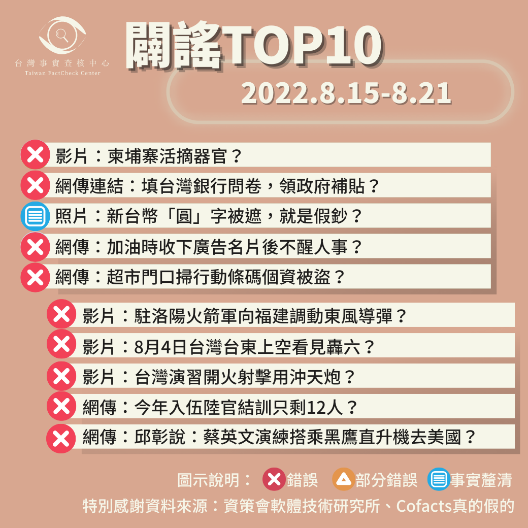 【2022/8/15-2022/8/21】闢謠TOP10