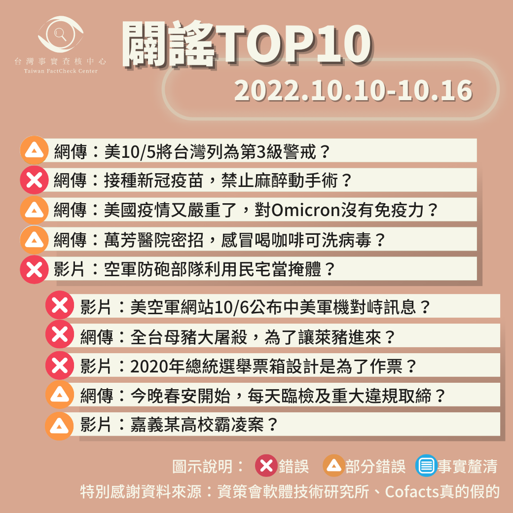 【2022/10/10-2022/10/16】闢謠TOP10