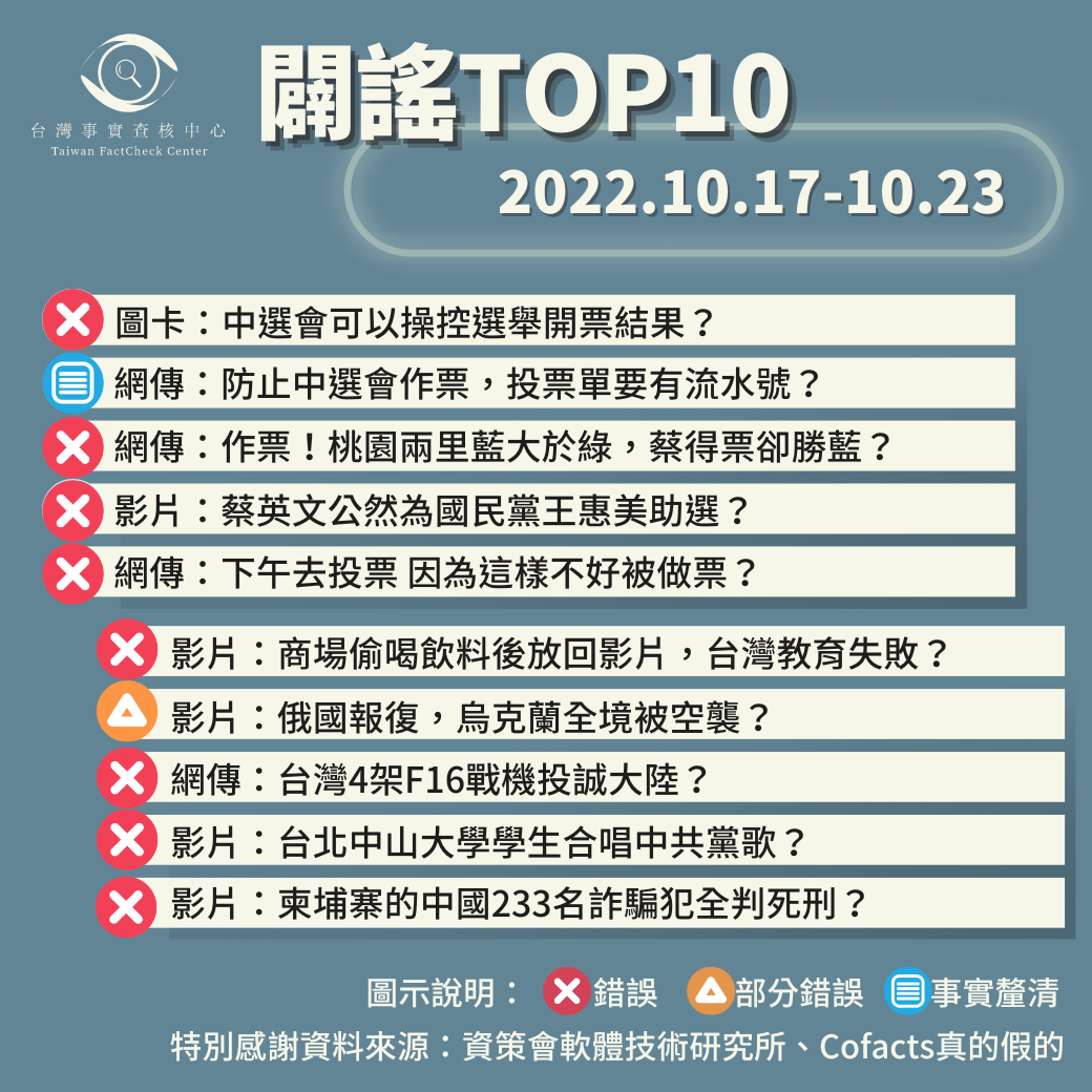 【2022/10/17-2022/10/23】闢謠TOP10