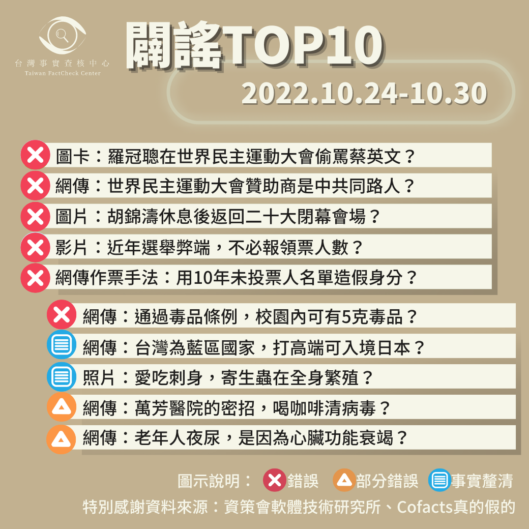 【2022/10/24-2022/10/30】闢謠TOP10