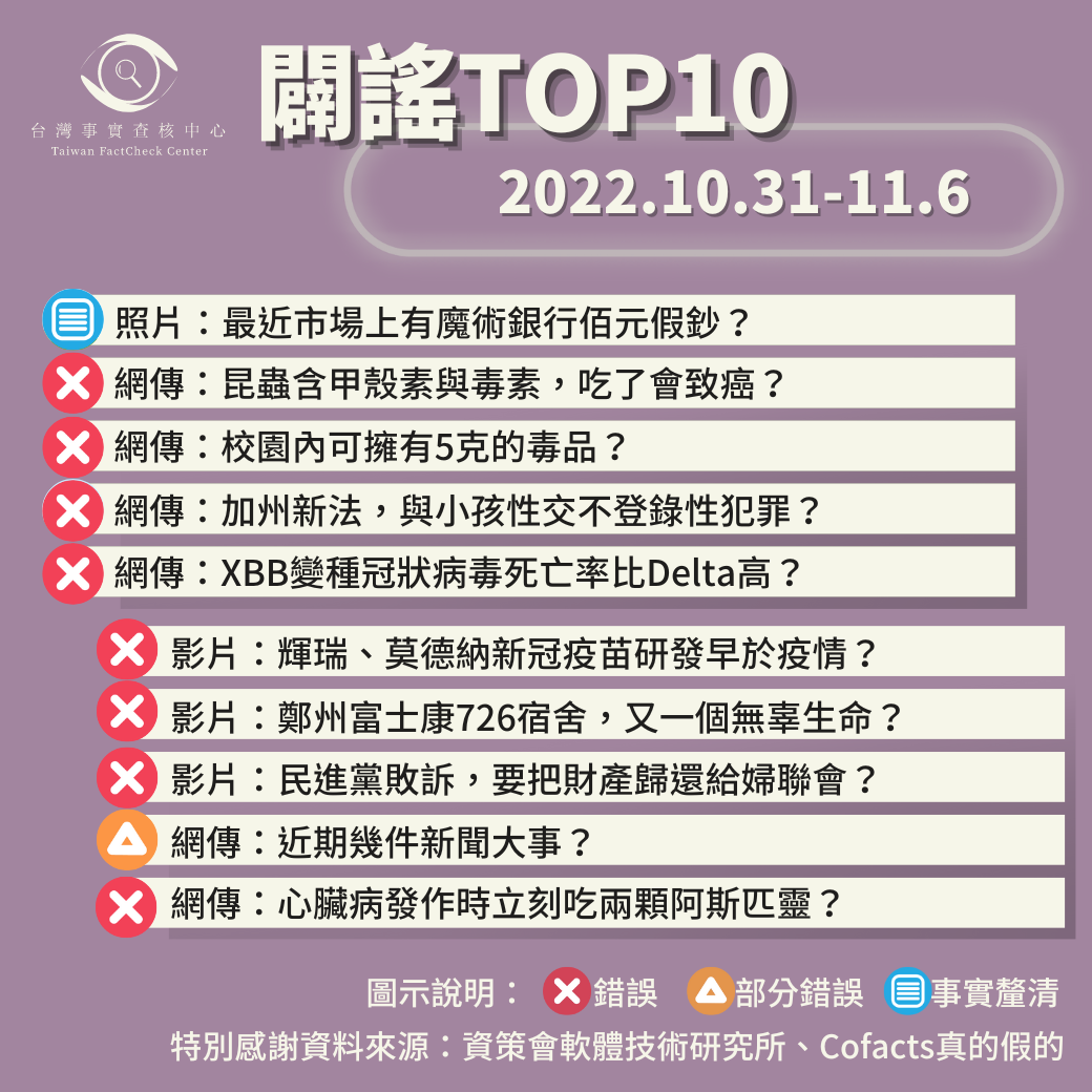 【2022/10/31-2022/11/6】闢謠TOP10