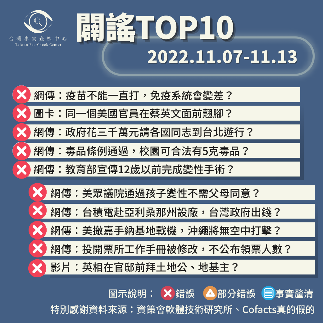 【2022/11/7-2022/11/13】闢謠TOP10