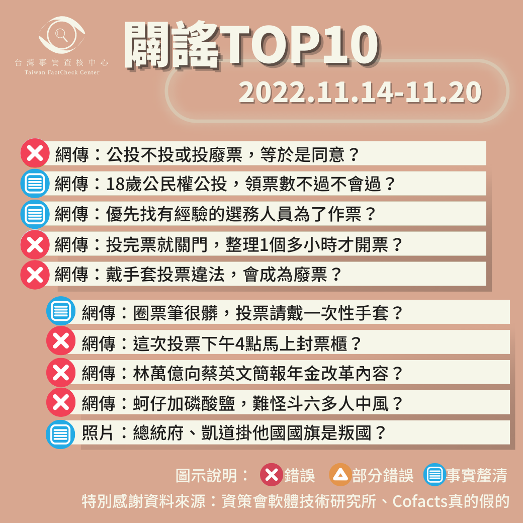 【2022/11/14-2022/11/20】闢謠TOP10