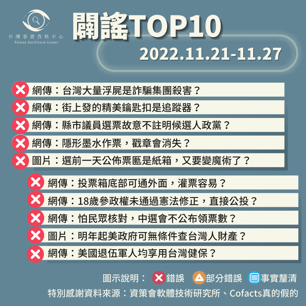 【2022/11/21-2022/11/27】闢謠TOP10