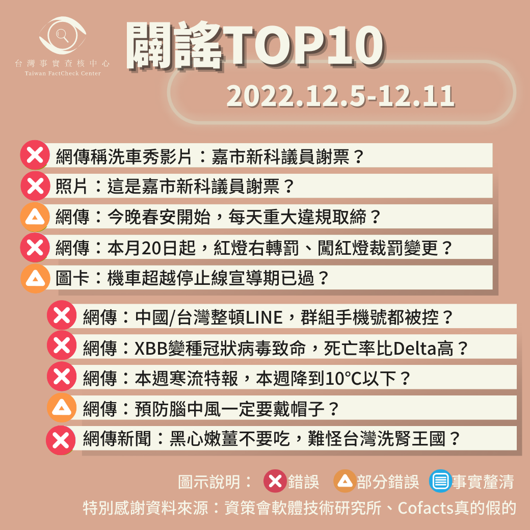 【2022/12/5-2022/12/11】闢謠TOP10