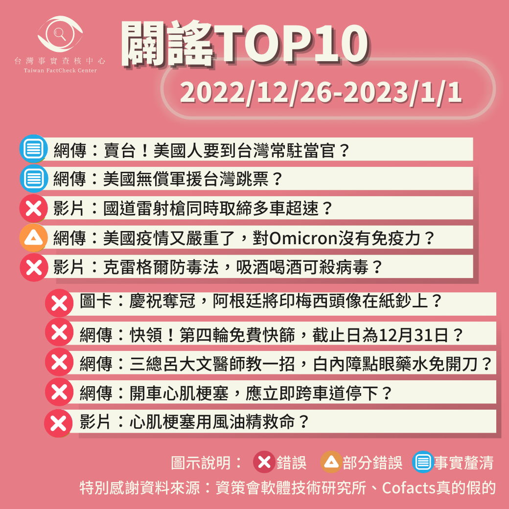 【2022/12/26-2023/1/1】闢謠TOP10