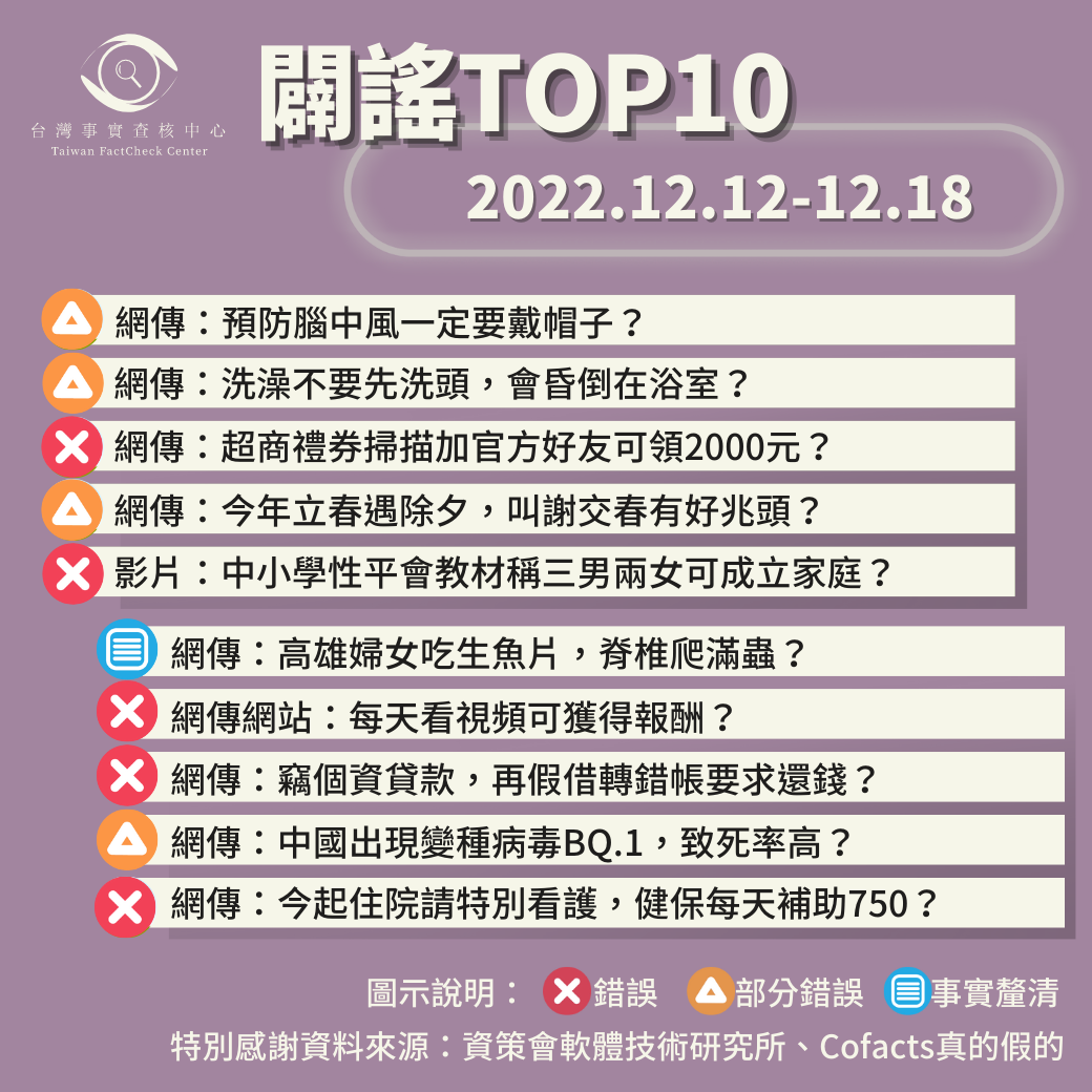 【2022/12/12-2022/12/18】闢謠TOP10