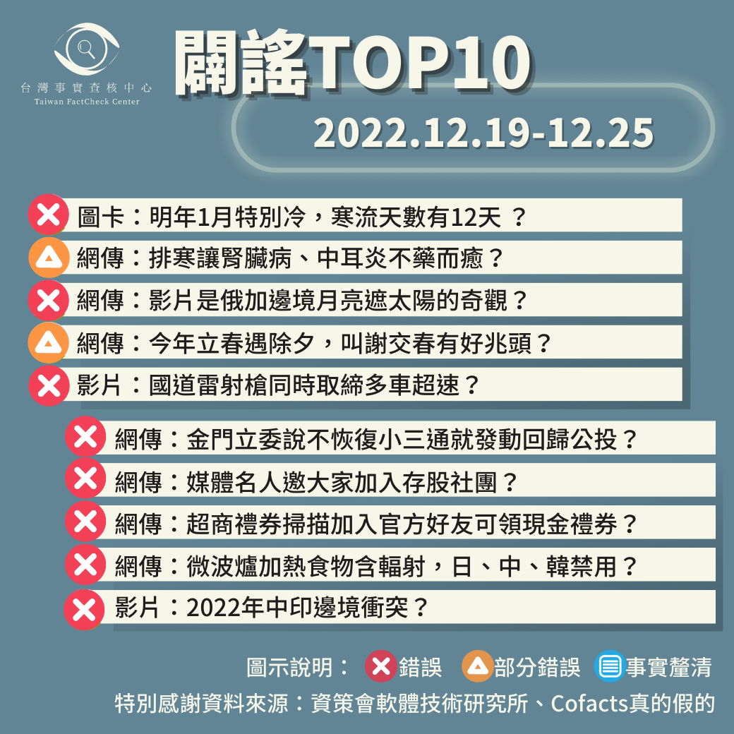 【2022/12/19-2022/12/25】闢謠TOP10