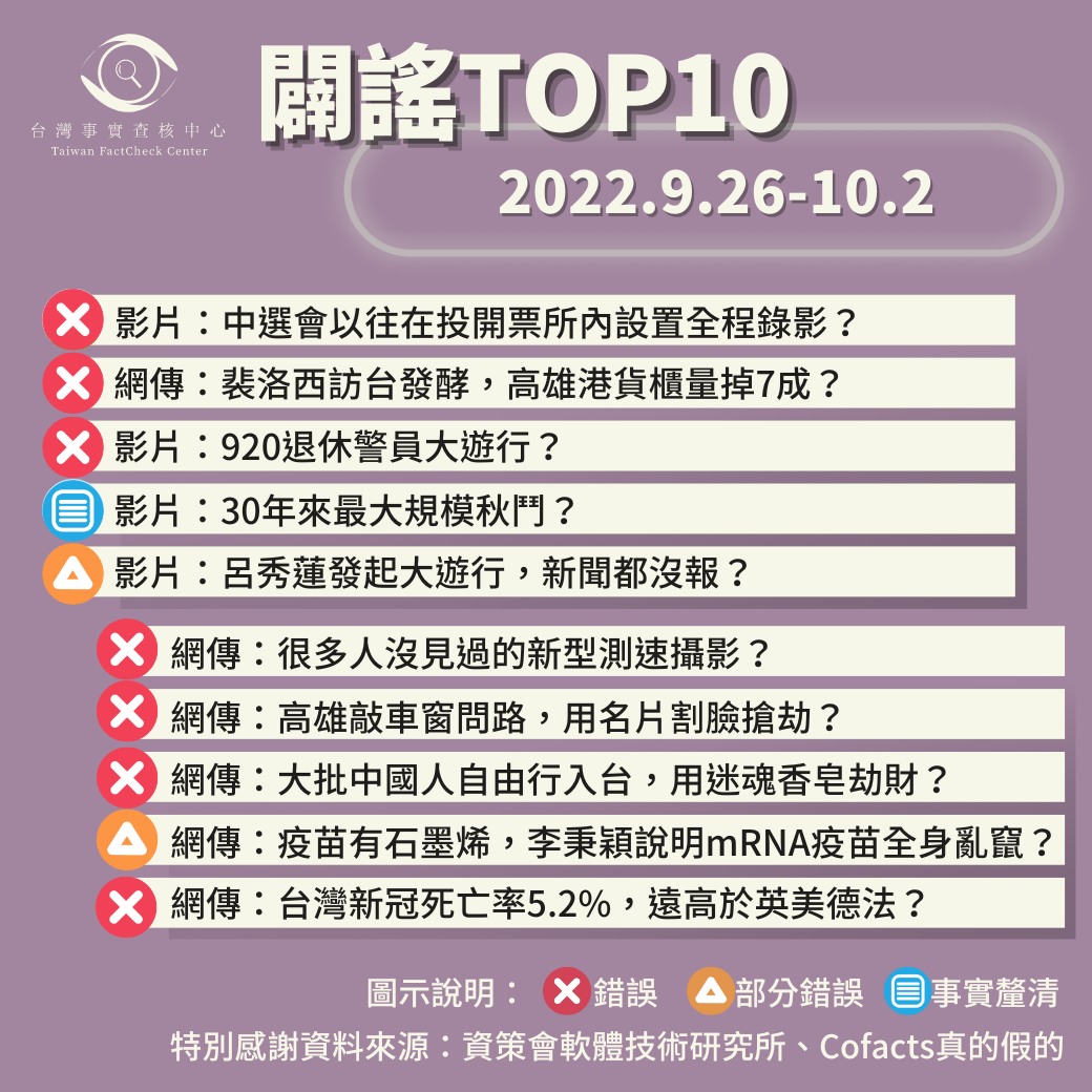 【2022/9/26-2022/10/2】闢謠TOP10