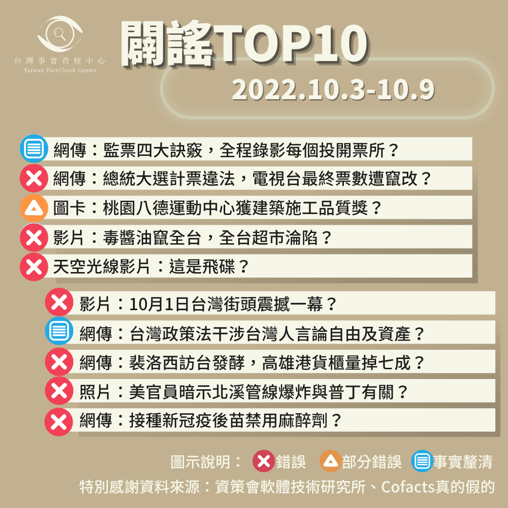 【2022/10/3-2022/10/9】闢謠TOP10