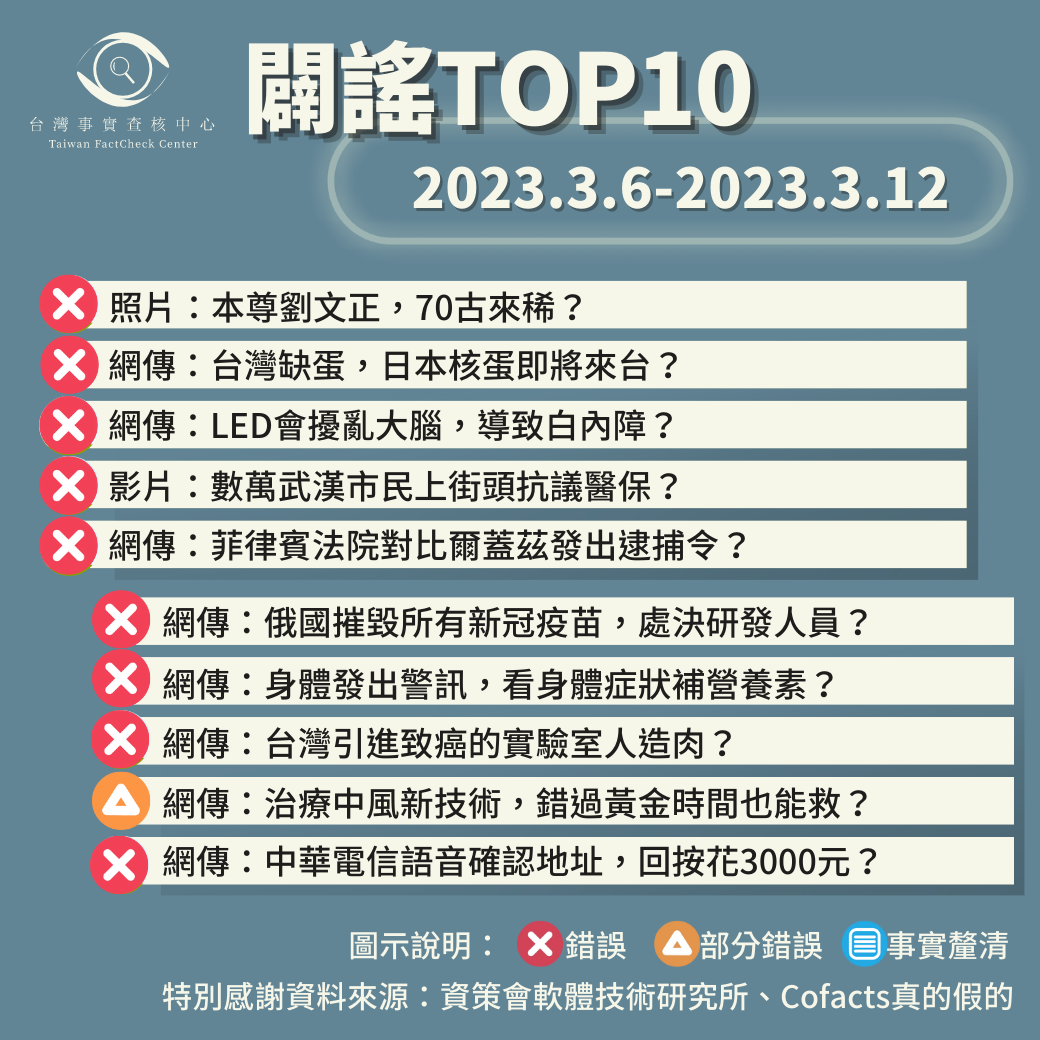 【2023/3/6-2023/3/12】闢謠TOP10