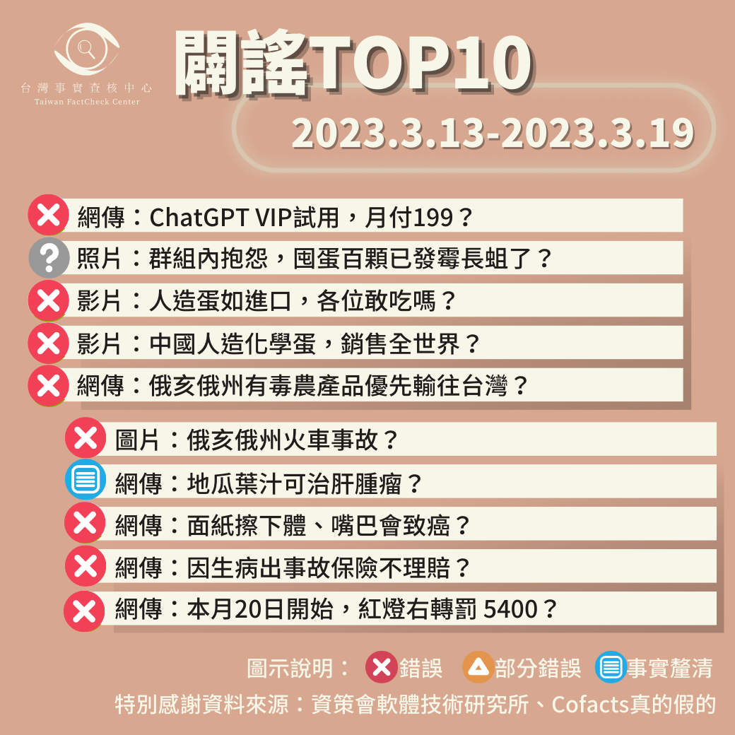 【2023/3/13-2023/3/19】闢謠TOP10