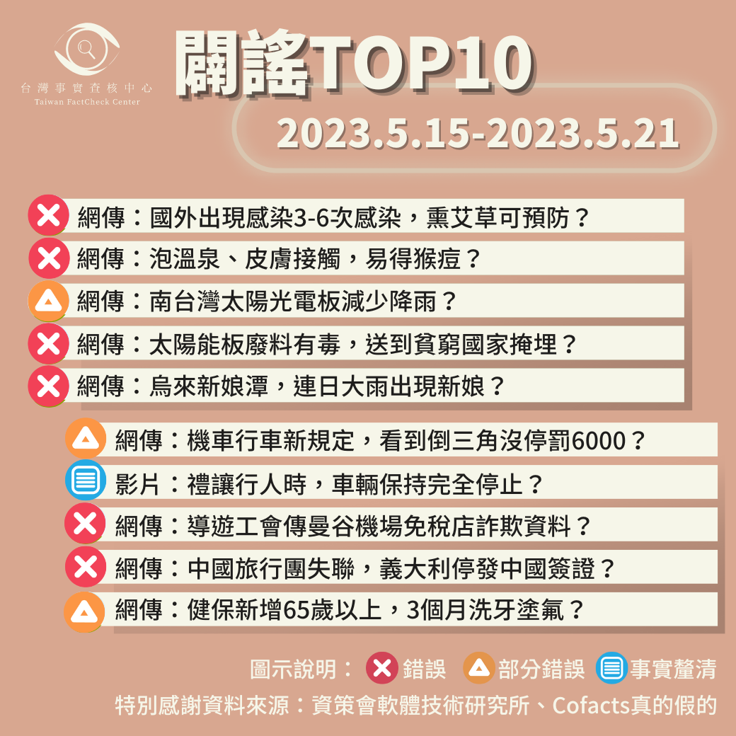 【2023/5/15-2023/5/21】闢謠TOP10