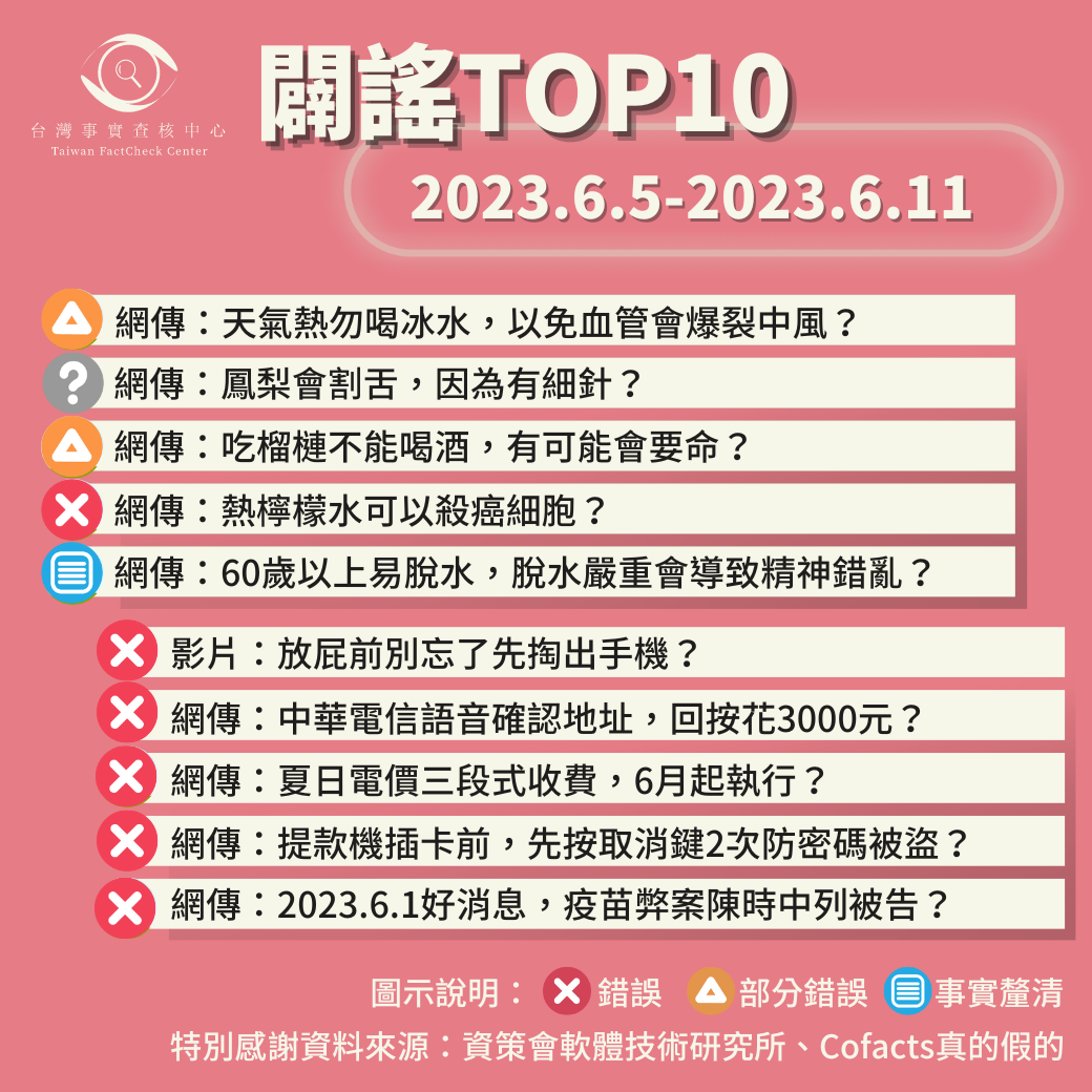 【2023/6/5-2023/6/11】闢謠TOP10