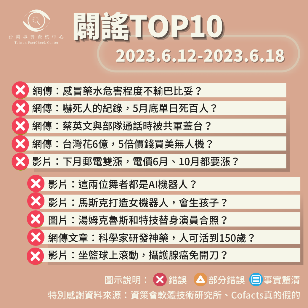 【2023/6/12-2023/6/18】闢謠TOP10