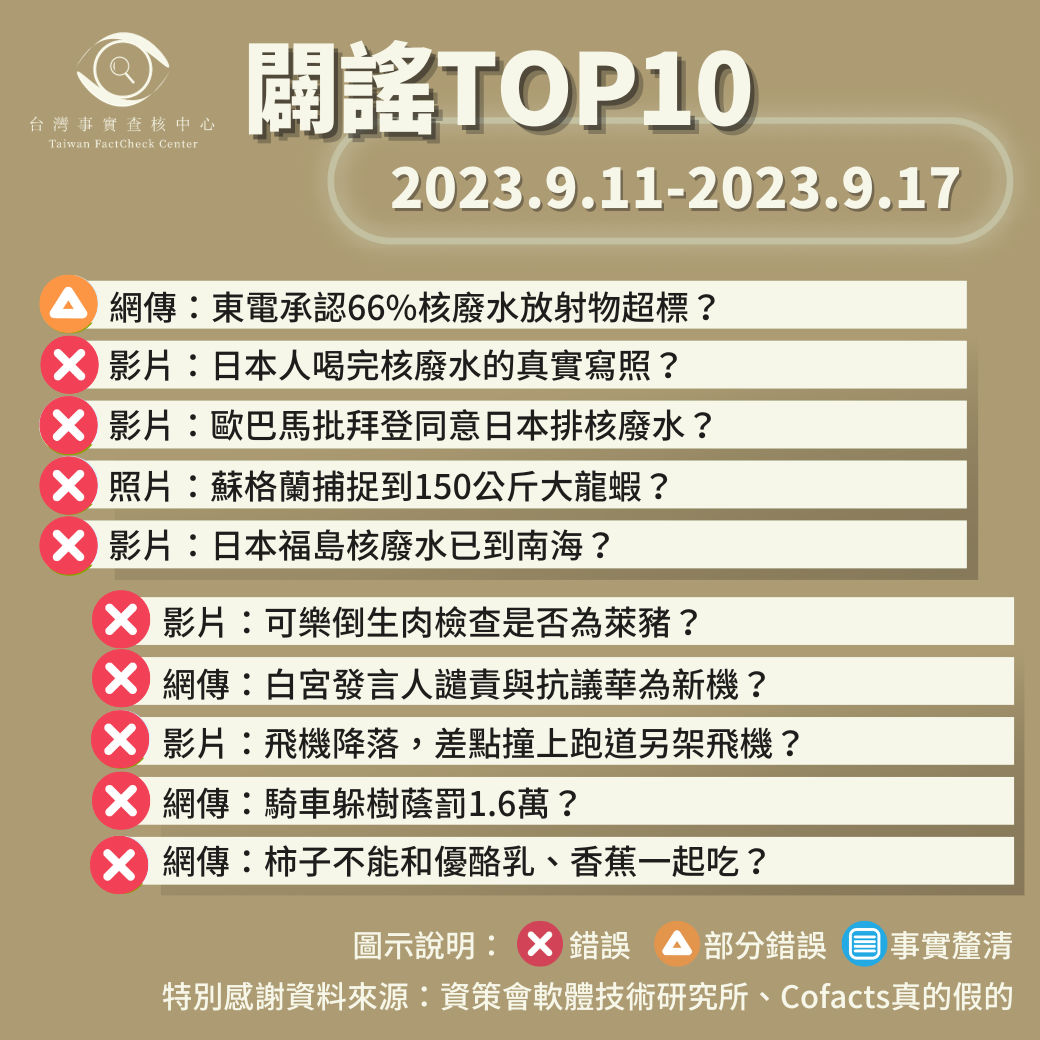 【2023/9/11-2023/9/17】闢謠TOP10