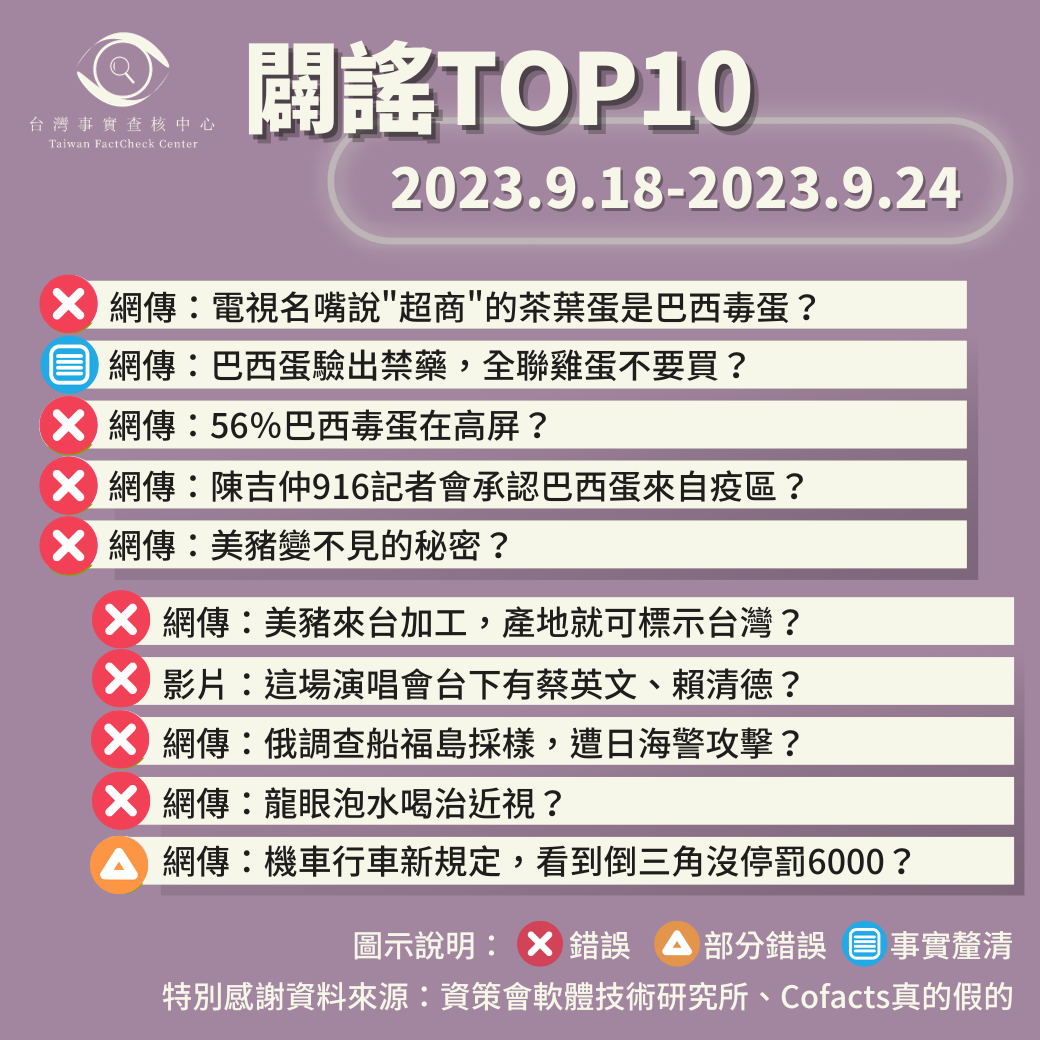 【2023/9/18-2023/9/24】闢謠TOP10