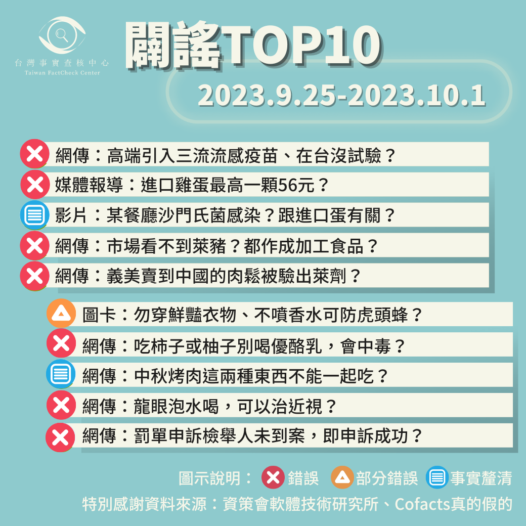 【2023/9/25-2023/10/1】闢謠TOP10