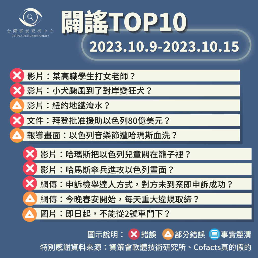 【2023/10/9-2023/10/15】闢謠TOP10