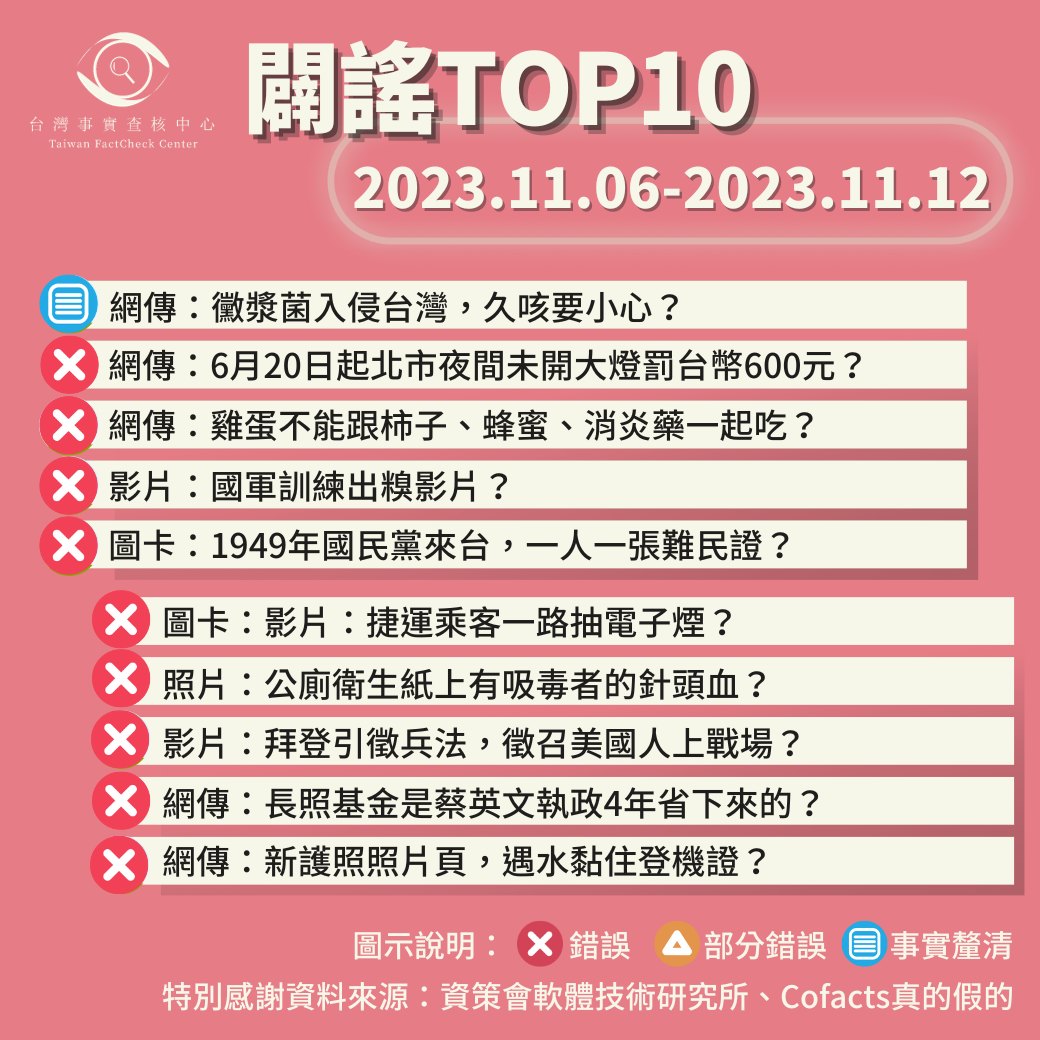 【2023/11/6-2023/11/12】闢謠TOP10