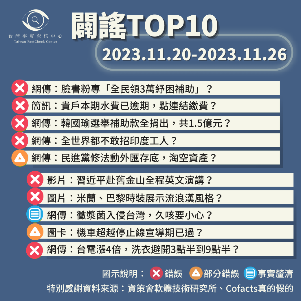 【2023/11/20-2023/11/26】闢謠TOP10