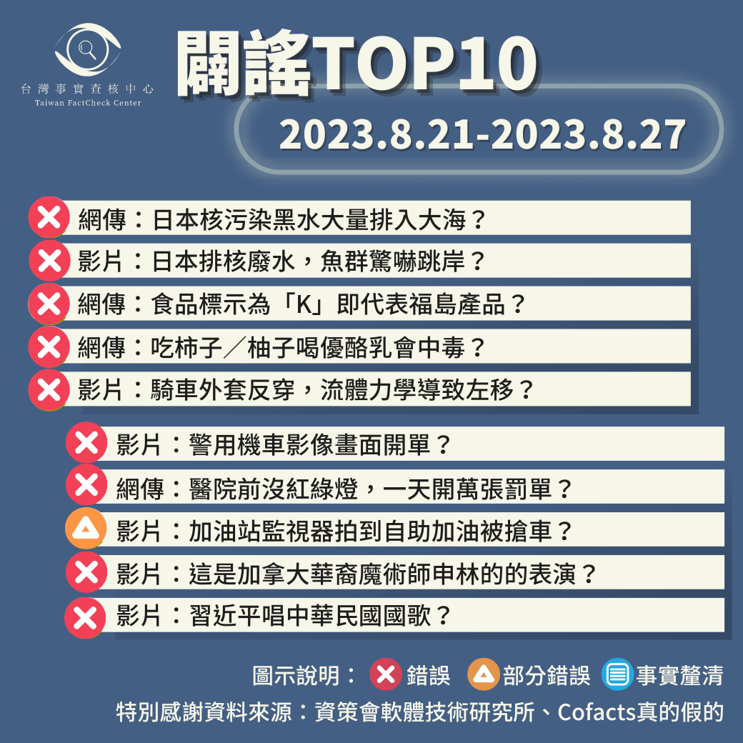 【2023/8/21-2023/8/27】闢謠TOP10