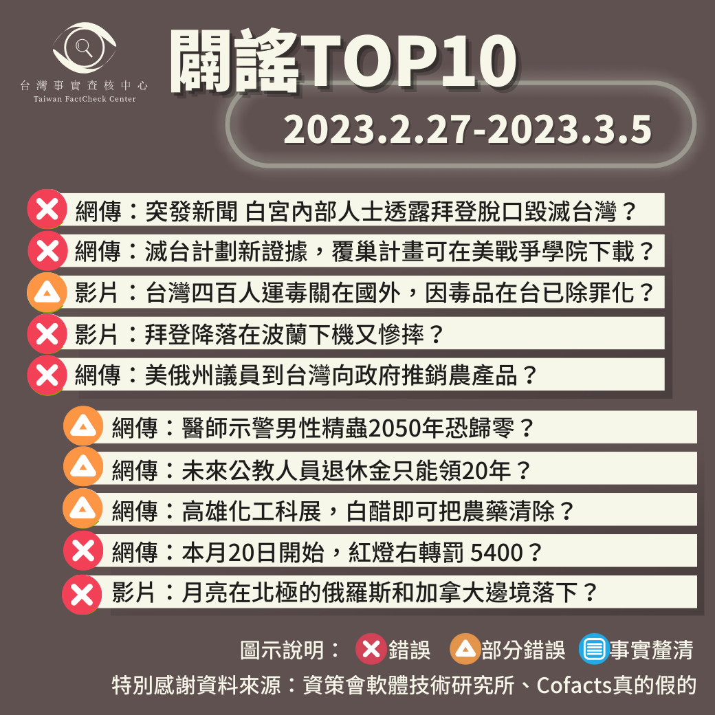 【2023/2/27-2023/3/5】闢謠TOP10