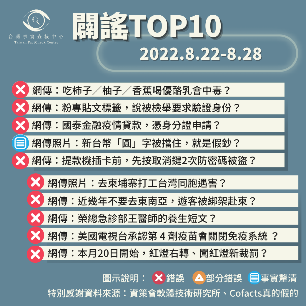 【2022/8/22-2022/8/28】闢謠TOP10