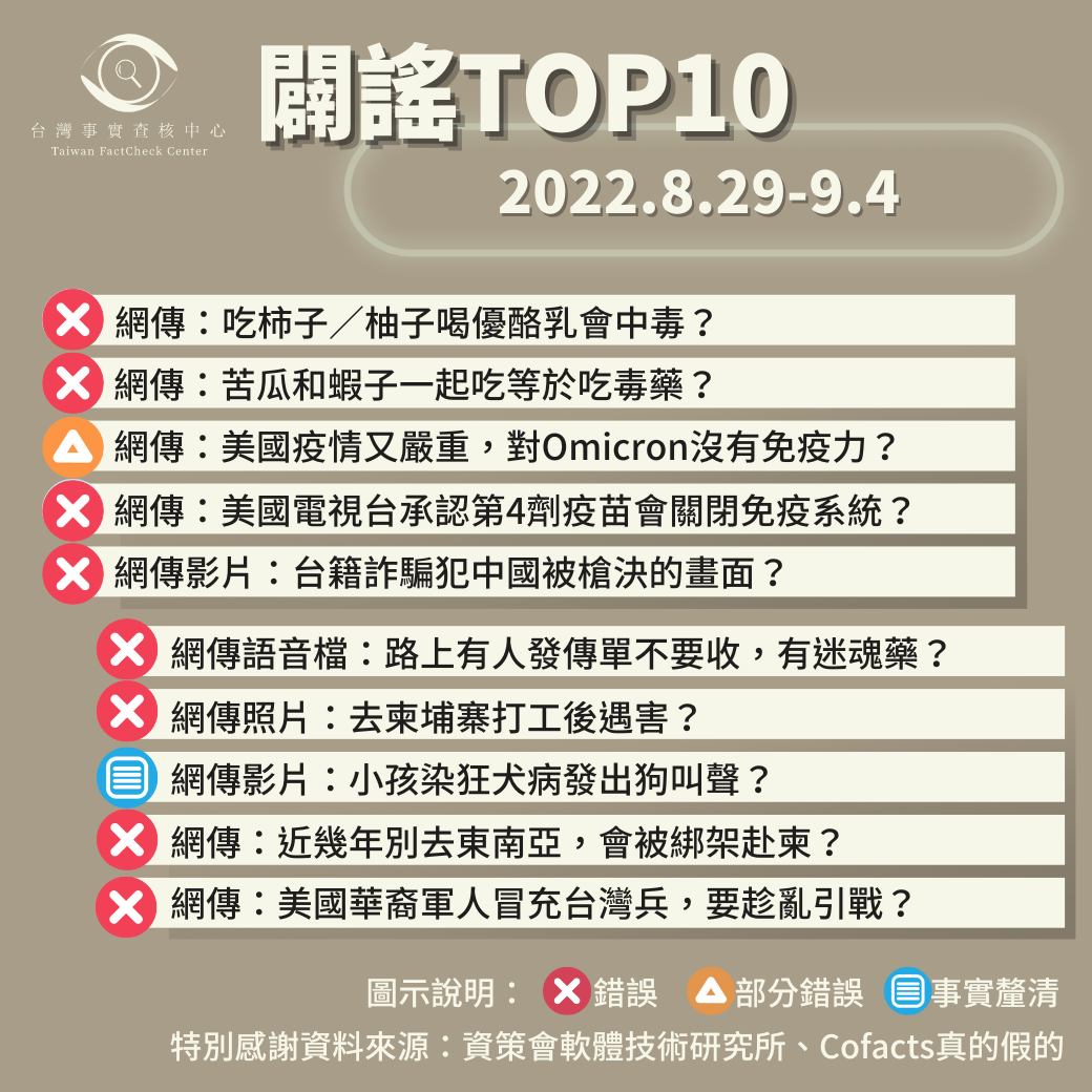 【編輯室觀測_謠言TOP10】2022/8/29-2022/9/4