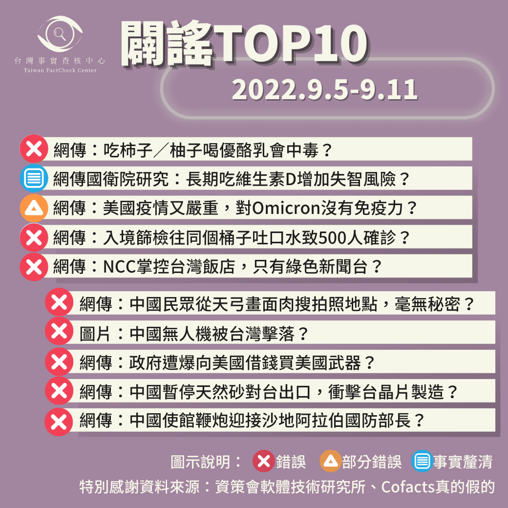 【2022/9/5-2022/9/11】闢謠TOP10