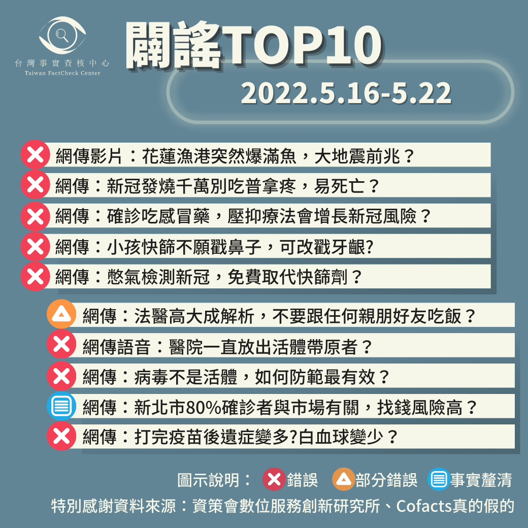 【2022/5/16-2022/5/22】闢謠TOP10