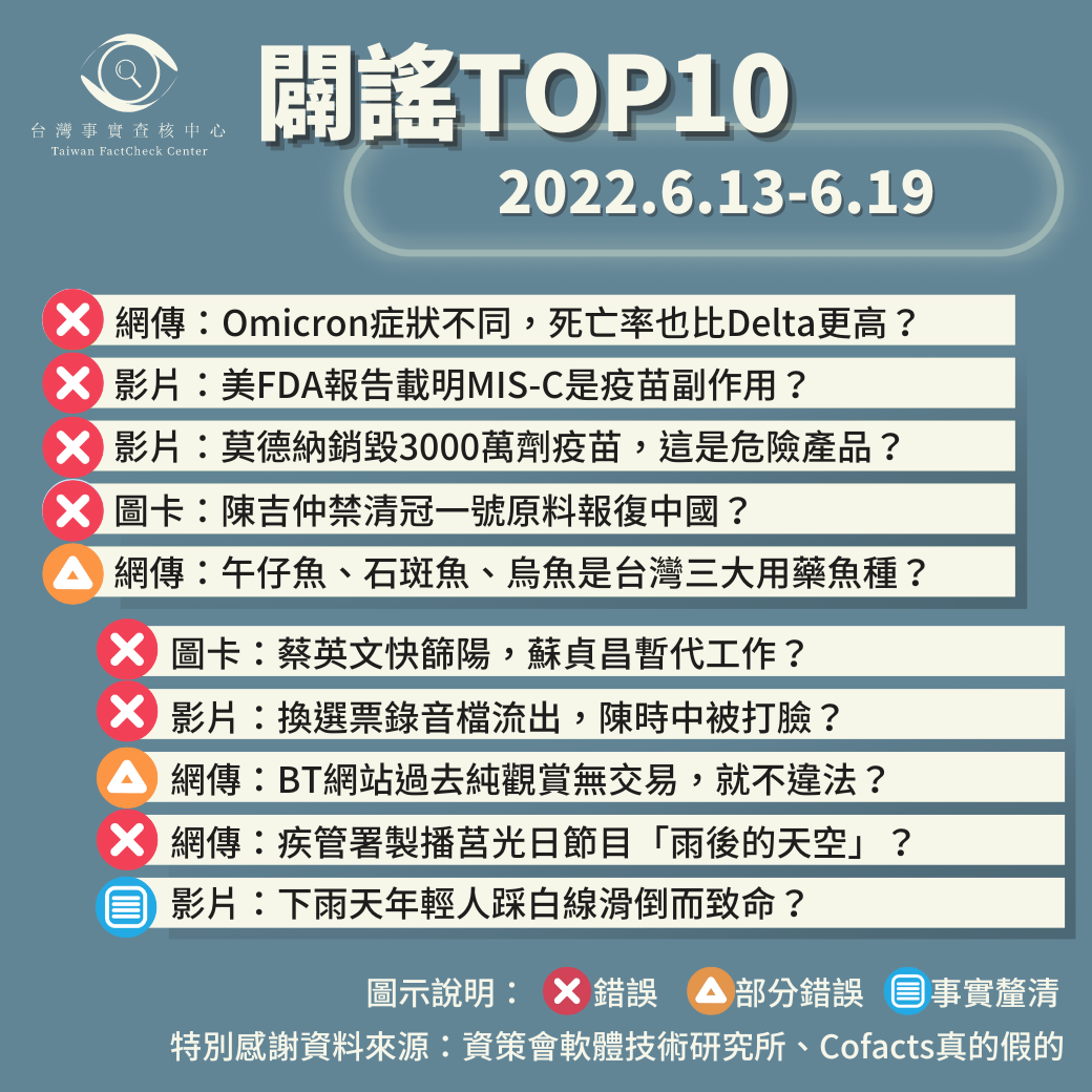 【2022/6/13-2022/6/19】闢謠TOP10