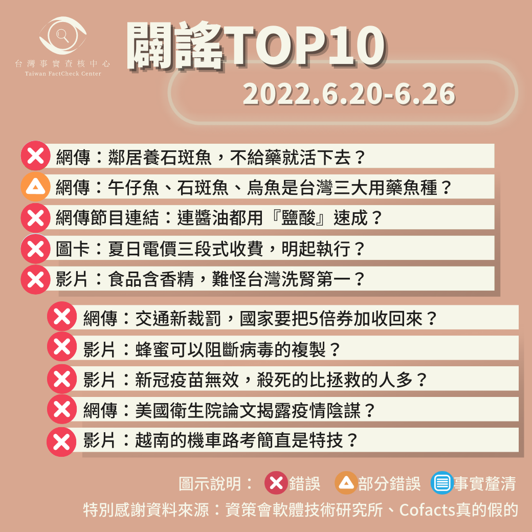 【2022/6/20-2022/6/26】闢謠TOP10