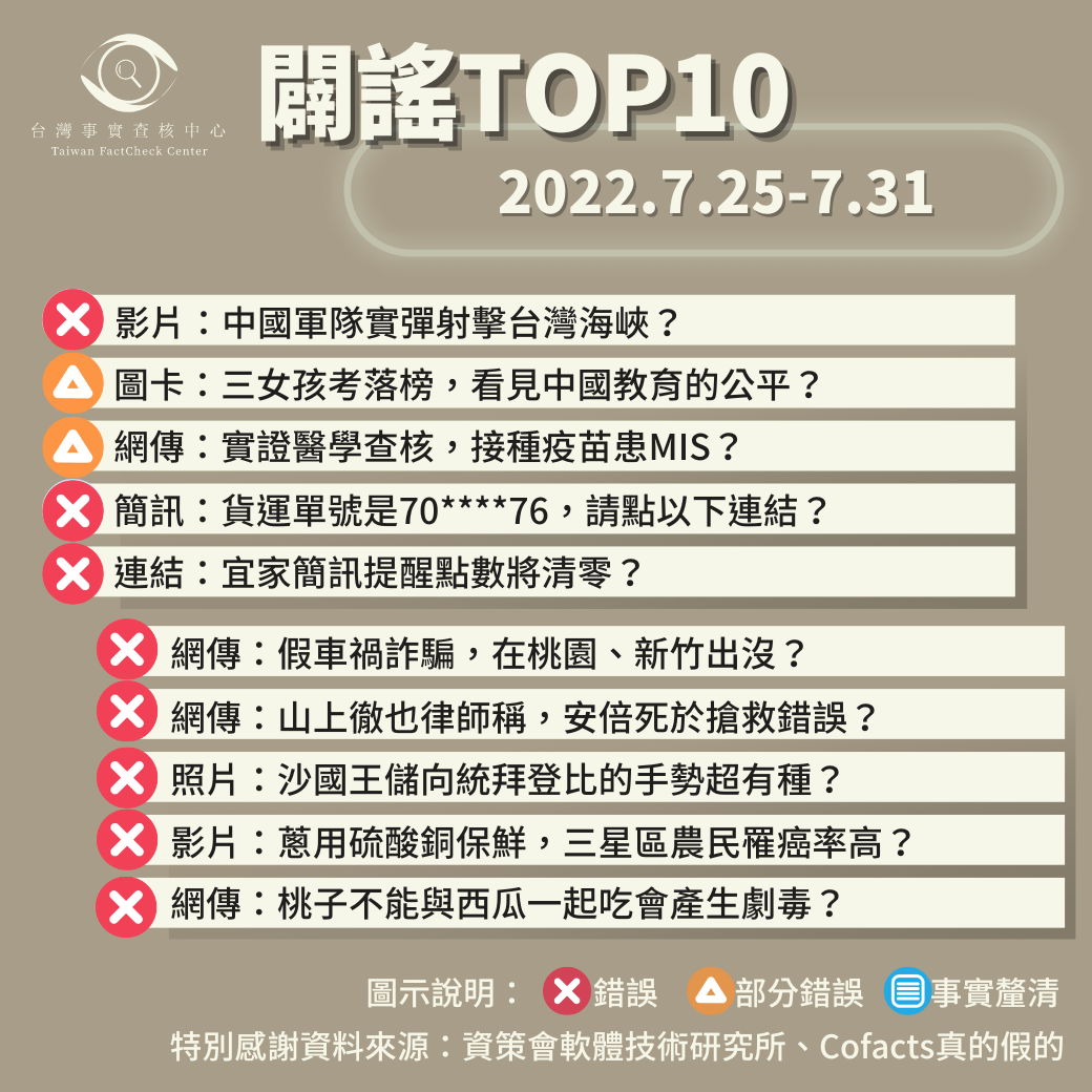 【2022/7/25-2022/7/31】闢謠TOP10