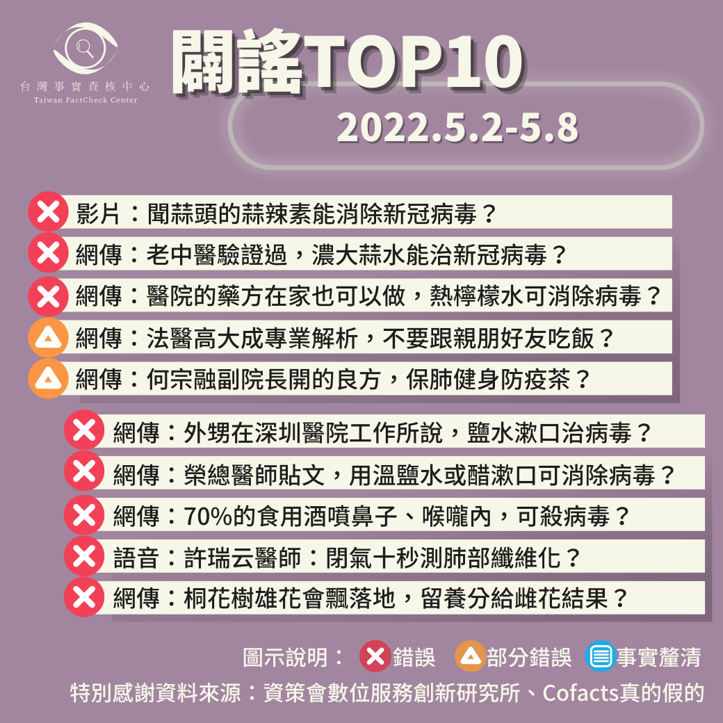 【2022/5/2-2022/5/8】闢謠TOP10