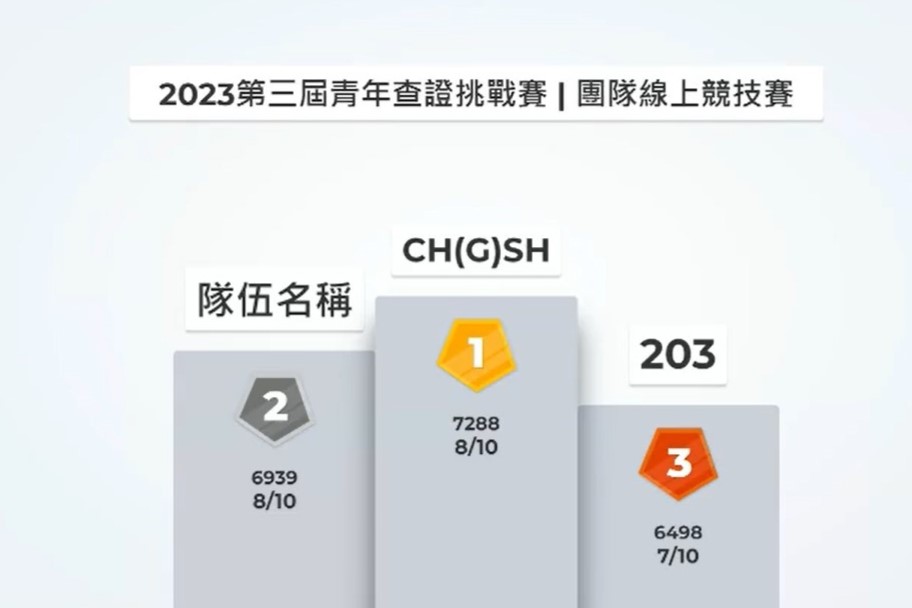 【2023年青年查證挑戰賽】119隊青年共同查核ChatGPT！彰中彰女聯隊奪冠、中崙高中參與度最高