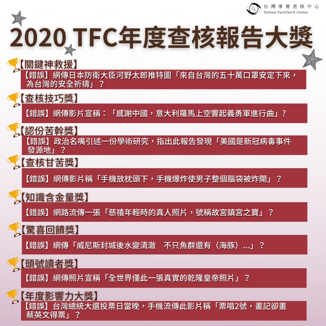 陪台灣社會一起走過2020年的查核報告  【2020 TFC年度查核報告大獎】讀者票選結果