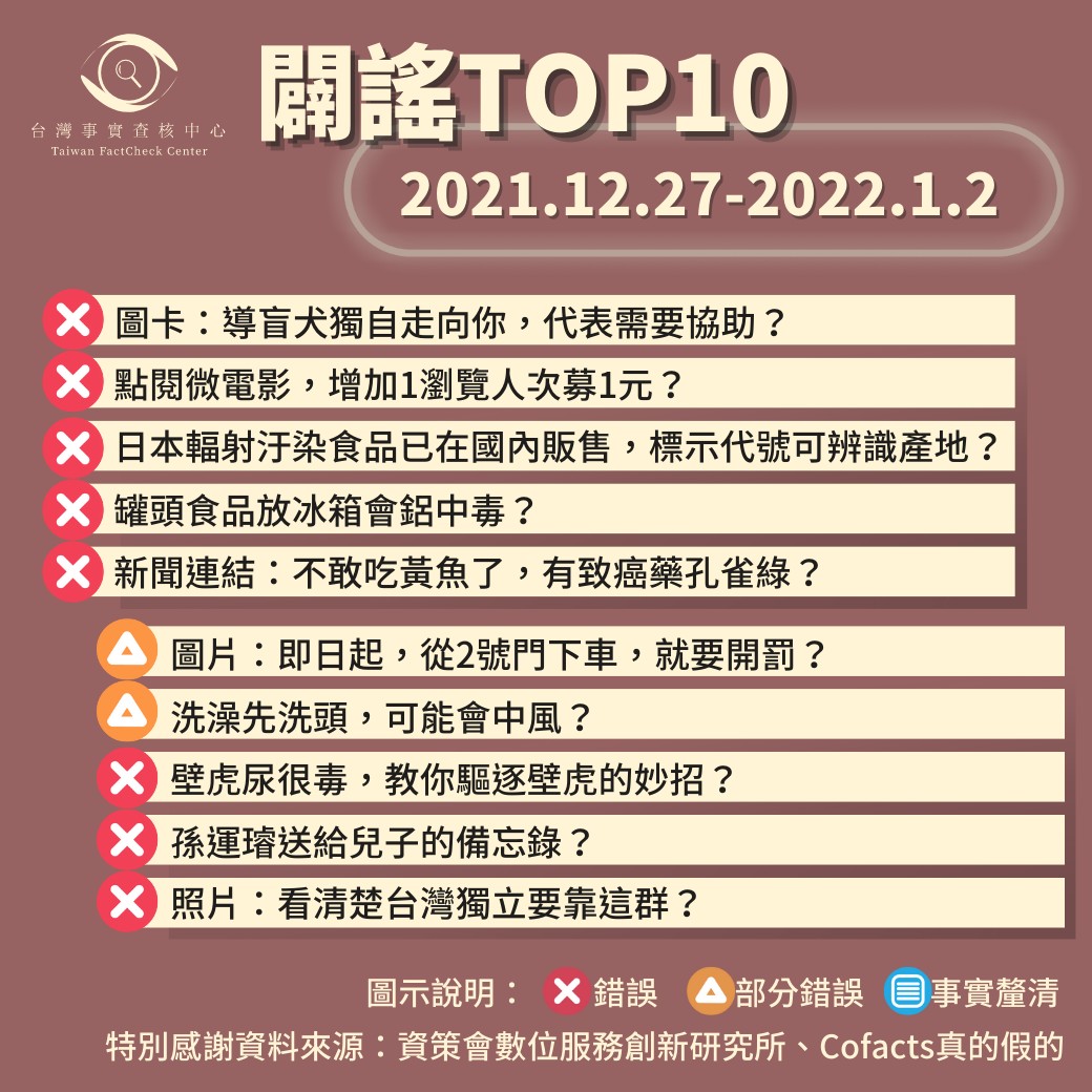 【2021/12/27-2022/1/2】闢謠TOP10