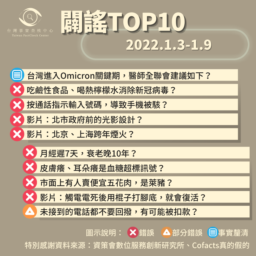 【2022/1/3-1/9】闢謠TOP10