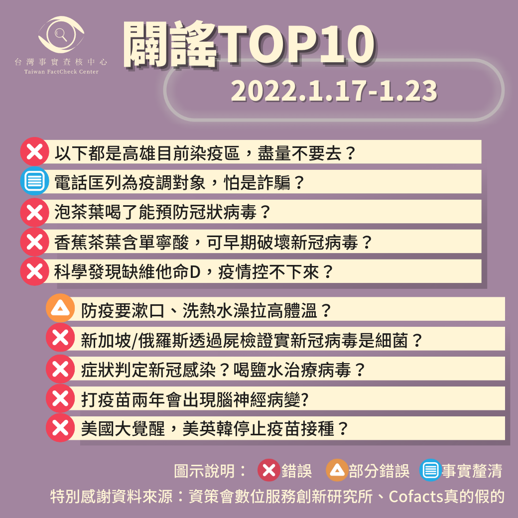 【2022/1/17-2022/1/23】闢謠TOP10